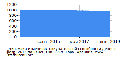 График динамики изменения покупательной способности денег со временем, Евро, Франция График динамики изменения покупательной способности денег со временем, Евро, Франция