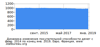 График динамики изменения покупательной способности денег со временем, Евро, Франция