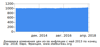 График динамики изменения цен из-за инфляции со временем, Евро, Франция График динамики изменения цен из-за инфляции со временем, Евро, Франция