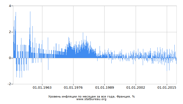 Уровень инфляции по месяцам за все года, Франция