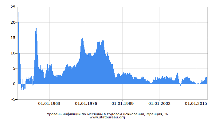 Уровень инфляции по месяцам в годовом исчислении, Франция