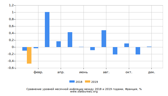 Сравнение уровней месячной инфляции между 2018 и 2019 годами, Франция