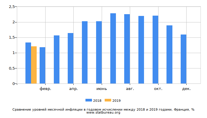 Сравнение уровней месячной инфляции в годовом исчислении между 2018 и 2019 годами, Франция
