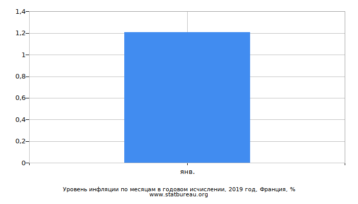 Уровень инфляции по месяцам в годовом исчислении, 2019 год, Франция