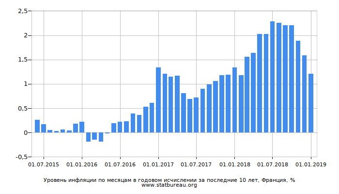 Уровень инфляции по месяцам в годовом исчислении за последние 10 лет, Франция