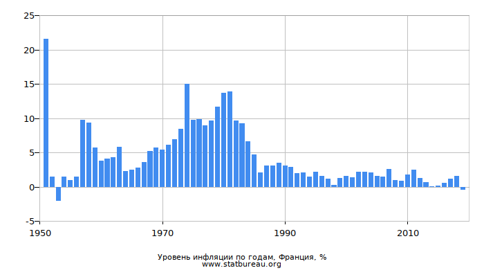 Уровень инфляции по годам, Франция