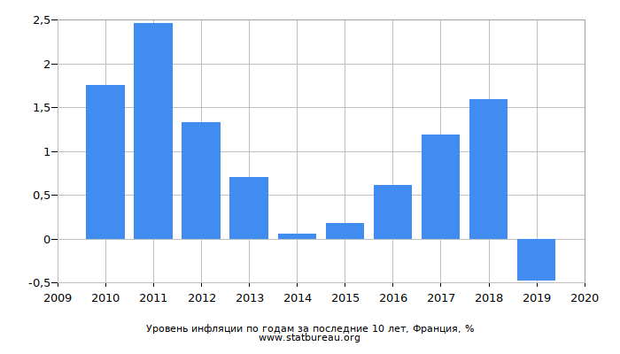 Уровень инфляции по годам за последние 10 лет, Франция