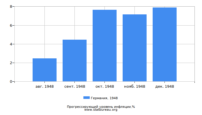 Прогрессирующий уровень инфляции в Германии за 1948 год