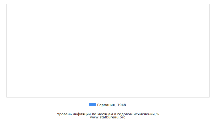 Уровень инфляции в Германии за 1948 год в годовом исчислении Уровень инфляции в Германии за 1948 год в годовом исчислении