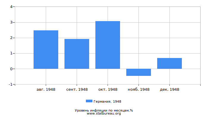 Уровень инфляции в Германии за 1948 год по месяцам