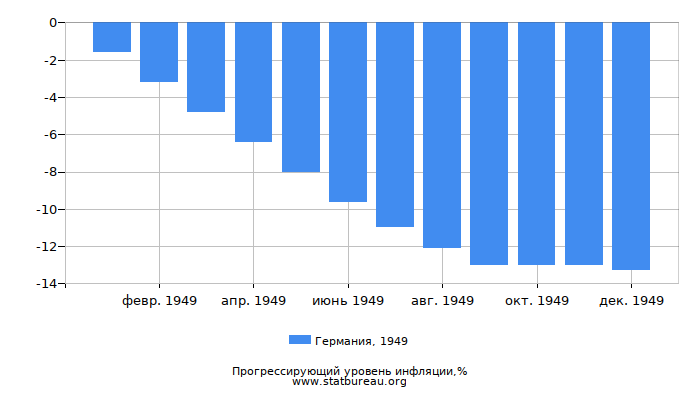 Прогрессирующий уровень инфляции в Германии за 1949 год Прогрессирующий уровень инфляции в Германии за 1949 год