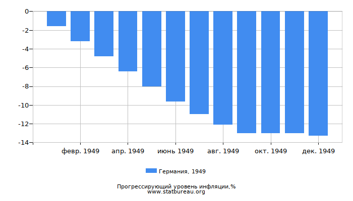 Прогрессирующий уровень инфляции в Германии за 1949 год