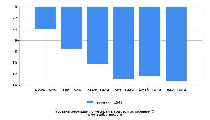 Уровень инфляции в Германии за 1949 год в годовом исчислении Уровень инфляции в Германии за 1949 год в годовом исчислении