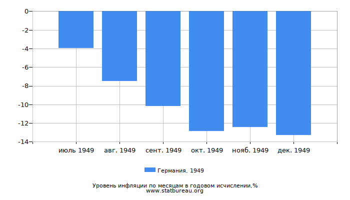 Уровень инфляции в Германии за 1949 год в годовом исчислении