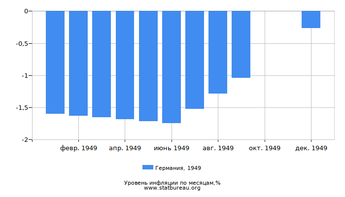 Уровень инфляции в Германии за 1949 год по месяцам Уровень инфляции в Германии за 1949 год по месяцам