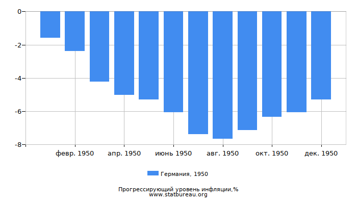 Прогрессирующий уровень инфляции в Германии за 1950 год Прогрессирующий уровень инфляции в Германии за 1950 год