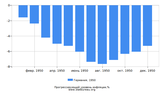 Прогрессирующий уровень инфляции в Германии за 1950 год