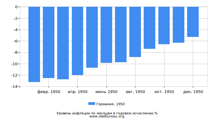 Уровень инфляции в Германии за 1950 год в годовом исчислении Уровень инфляции в Германии за 1950 год в годовом исчислении