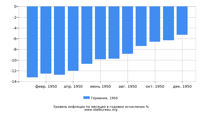 Уровень инфляции в Германии за 1950 год в годовом исчислении