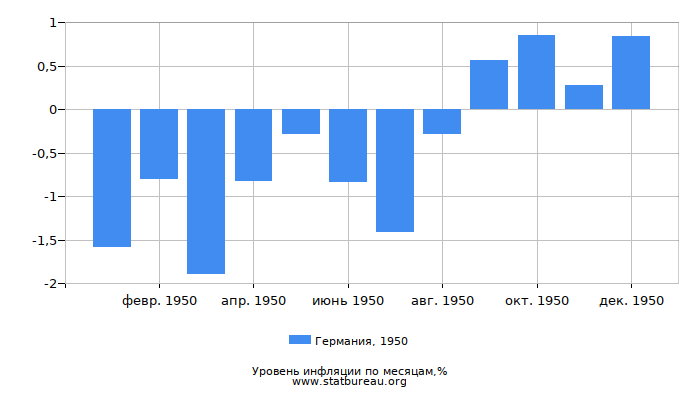 Уровень инфляции в Германии за 1950 год по месяцам Уровень инфляции в Германии за 1950 год по месяцам