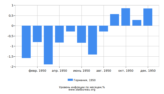 Уровень инфляции в Германии за 1950 год по месяцам