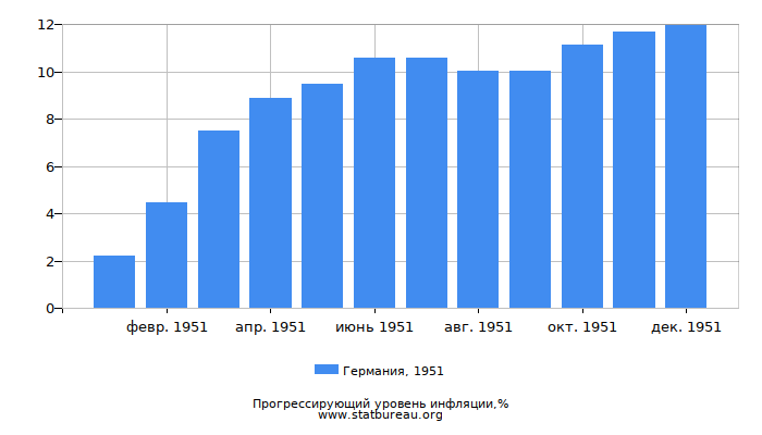 Прогрессирующий уровень инфляции в Германии за 1951 год