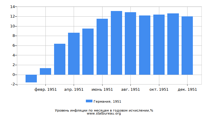 Уровень инфляции в Германии за 1951 год в годовом исчислении