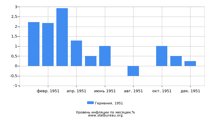 Уровень инфляции в Германии за 1951 год по месяцам