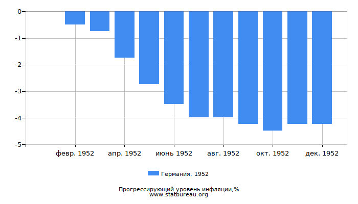 Прогрессирующий уровень инфляции в Германии за 1952 год Прогрессирующий уровень инфляции в Германии за 1952 год