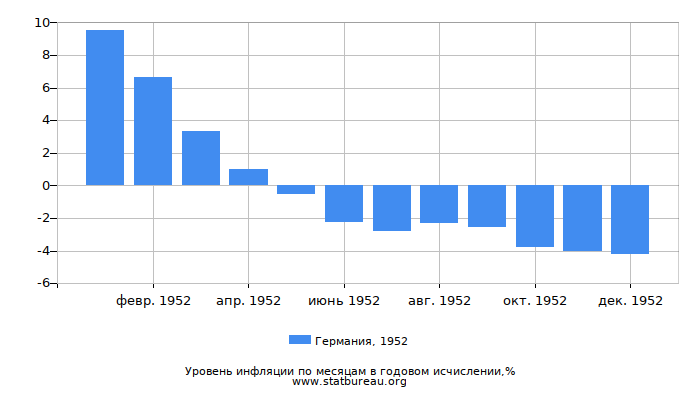 Уровень инфляции в Германии за 1952 год в годовом исчислении Уровень инфляции в Германии за 1952 год в годовом исчислении