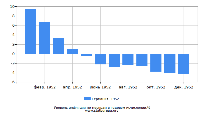 Уровень инфляции в Германии за 1952 год в годовом исчислении