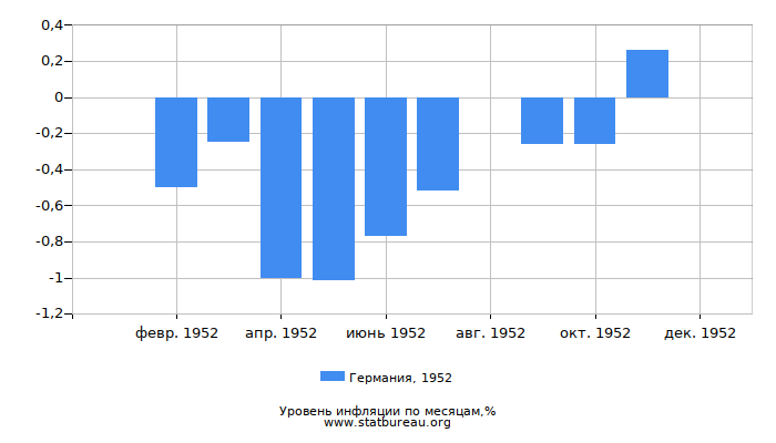 Уровень инфляции в Германии за 1952 год по месяцам Уровень инфляции в Германии за 1952 год по месяцам