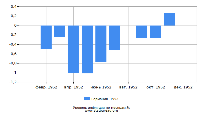 Уровень инфляции в Германии за 1952 год по месяцам