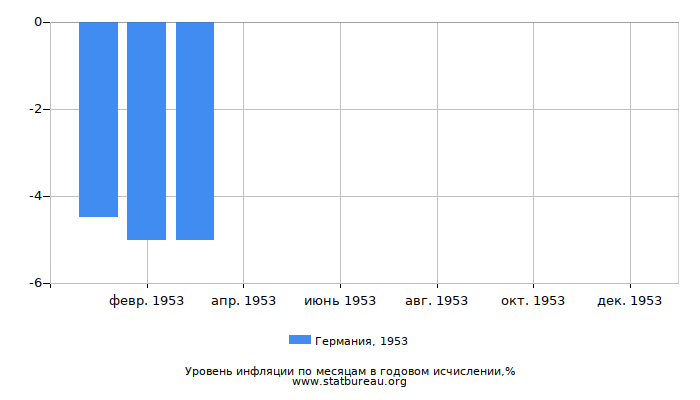 Уровень инфляции в Германии за 1953 год в годовом исчислении