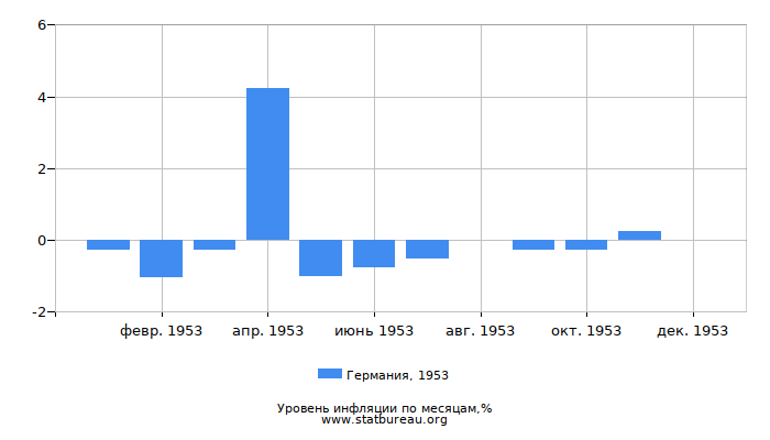 Уровень инфляции в Германии за 1953 год по месяцам