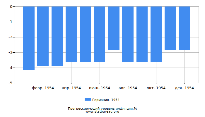 Прогрессирующий уровень инфляции в Германии за 1954 год