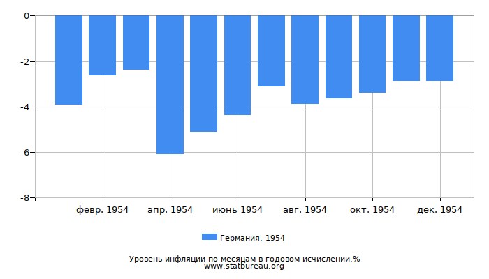 Уровень инфляции в Германии за 1954 год в годовом исчислении