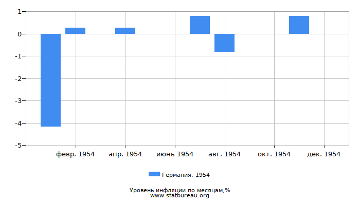 Уровень инфляции в Германии за 1954 год по месяцам