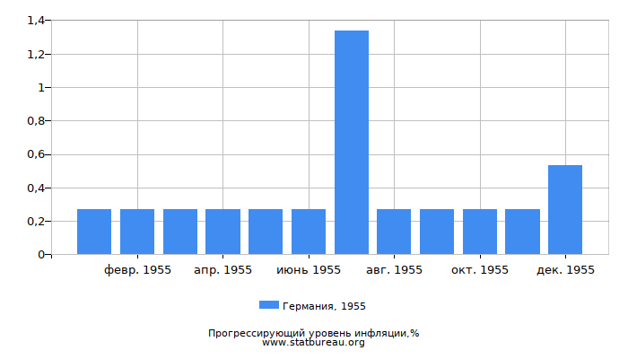 Прогрессирующий уровень инфляции в Германии за 1955 год