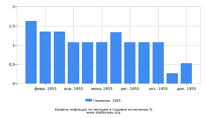 Уровень инфляции в Германии за 1955 год в годовом исчислении