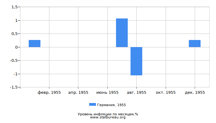 Уровень инфляции в Германии за 1955 год по месяцам