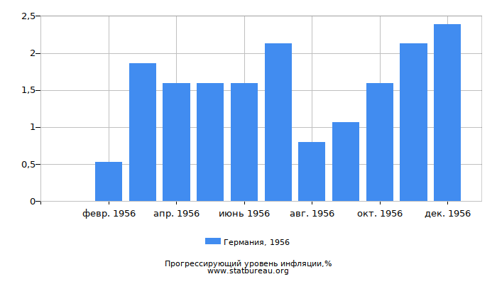 Прогрессирующий уровень инфляции в Германии за 1956 год Прогрессирующий уровень инфляции в Германии за 1956 год