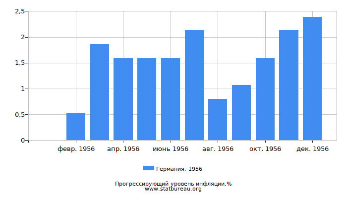 Прогрессирующий уровень инфляции в Германии за 1956 год