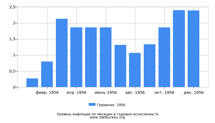 Уровень инфляции в Германии за 1956 год в годовом исчислении Уровень инфляции в Германии за 1956 год в годовом исчислении