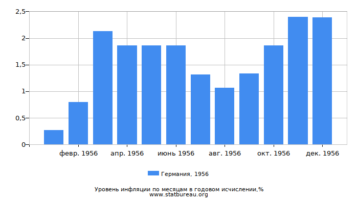 Уровень инфляции в Германии за 1956 год в годовом исчислении