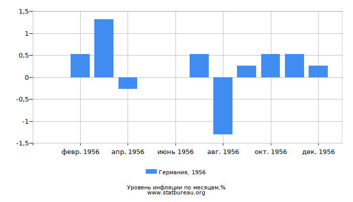 Уровень инфляции в Германии за 1956 год по месяцам Уровень инфляции в Германии за 1956 год по месяцам