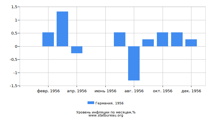 Уровень инфляции в Германии за 1956 год по месяцам