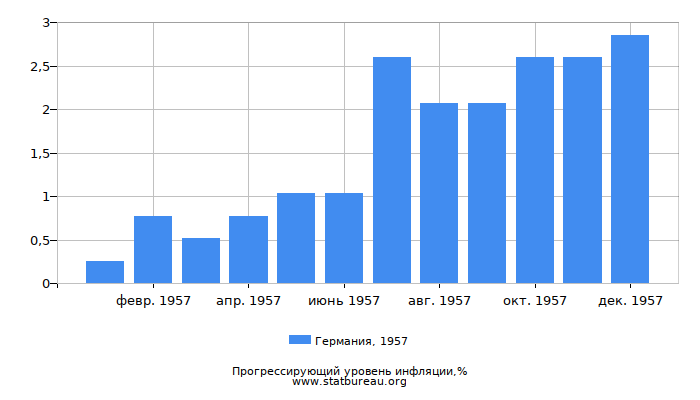 Прогрессирующий уровень инфляции в Германии за 1957 год