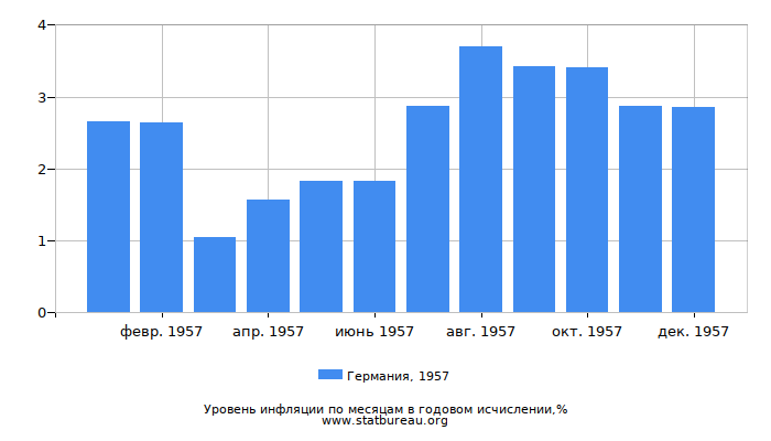 Уровень инфляции в Германии за 1957 год в годовом исчислении