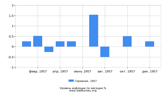 Уровень инфляции в Германии за 1957 год по месяцам